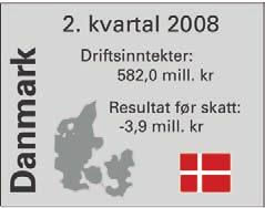 Innen eiendomsvirksomheten er resultatene preget av et meget svakt marked i Norge, men også i Sverige konstaterer