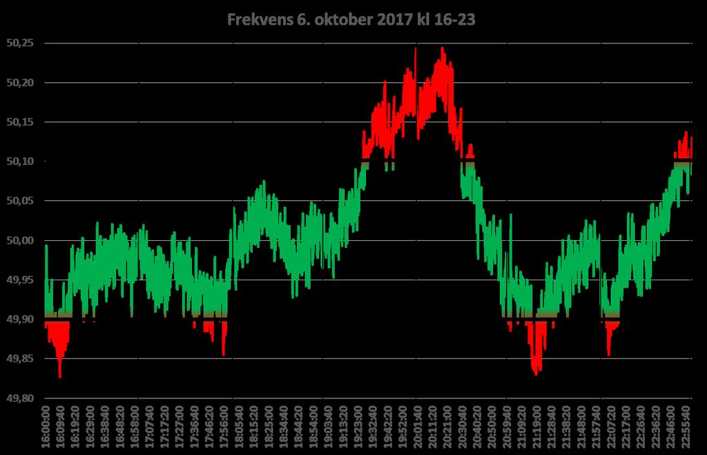 Driften av kraftsystemet - vi er i samme båt Norden er ett synkronområde, med stadig flere forbindelser til landene rundt Utfordringer i andre land påvirker vår driftssikkerhet direkte Felles regler