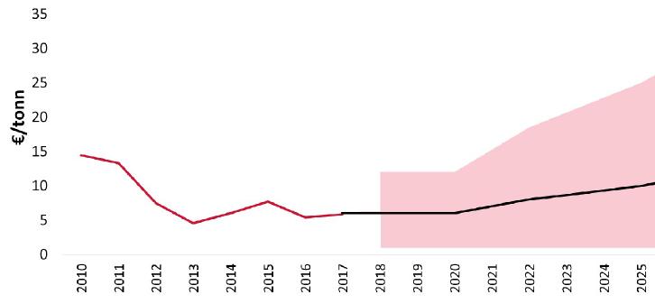 CO 2 -priser Euro per megatonn NVE-rapporten Terminmarkedet 1) 35 30 25 Kvotepris Terminpriser 16. - 22. august 2018 Terminpriser 13. - 19.