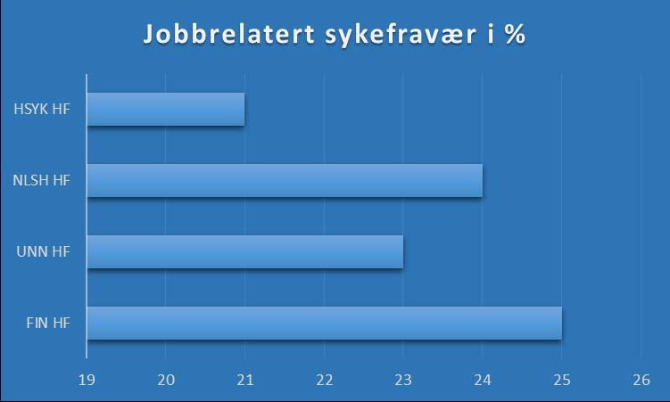 Helgelandssykehuset, som gjennomgående har de høyeste verdiene i medarbeiderundersøkelsen 2016, har et klart lavere sykefravær enn de andre helseforetakene.