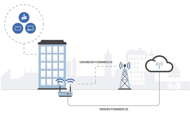 2.3 4G BACKUP Get TDC Bredbånd / Bredbånd Avansert Man kan ikke forestille seg å drive en virksomhet i dag, hvis man ikke er i stand til å kommunisere digitalt med omverdenen eller internt i