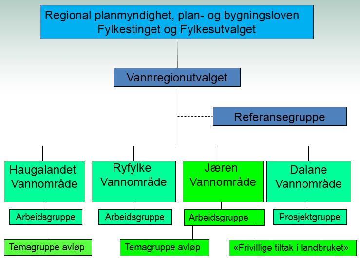 Organisering av Haugalandet vannområde Figur 2. Organisasjonskart for vannregion Rogaland.