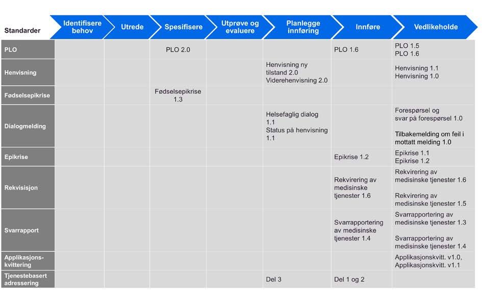 Figur 7 Oversikt over dagens meldingsstandarder Det pågår arbeid for å rydde opp i dagens meldingsstandarder.