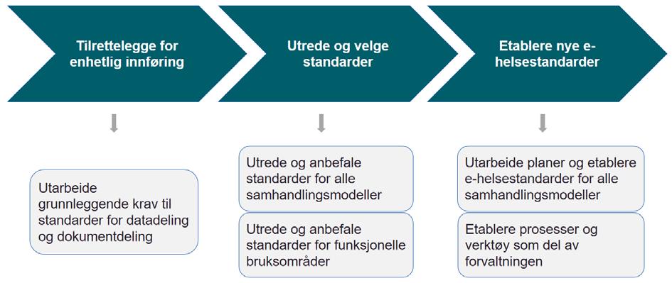3 Veikart og planer 3.1 Overordnet beskrivelse av veikart Veikart og planer for e-helsestandarder spesifiserer tiltak innenfor standardisering i perioden 2018-2022.