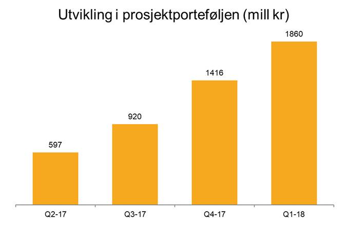 Ny strategi Bedriftsmarked BM: Prosjektportefølje* BM: Øvrig Sum Prosjektfinansiering og byggelån Gjenværende portefølje næringseiendom 1.860 11.861 13.