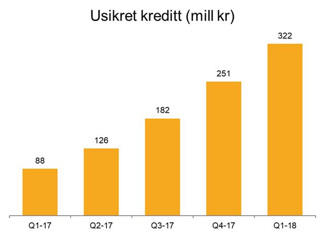 Forsiktig satsing på usikret kreditt innen personmarkedet Innen