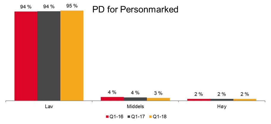 Lav er opp til 1,25 % Middels