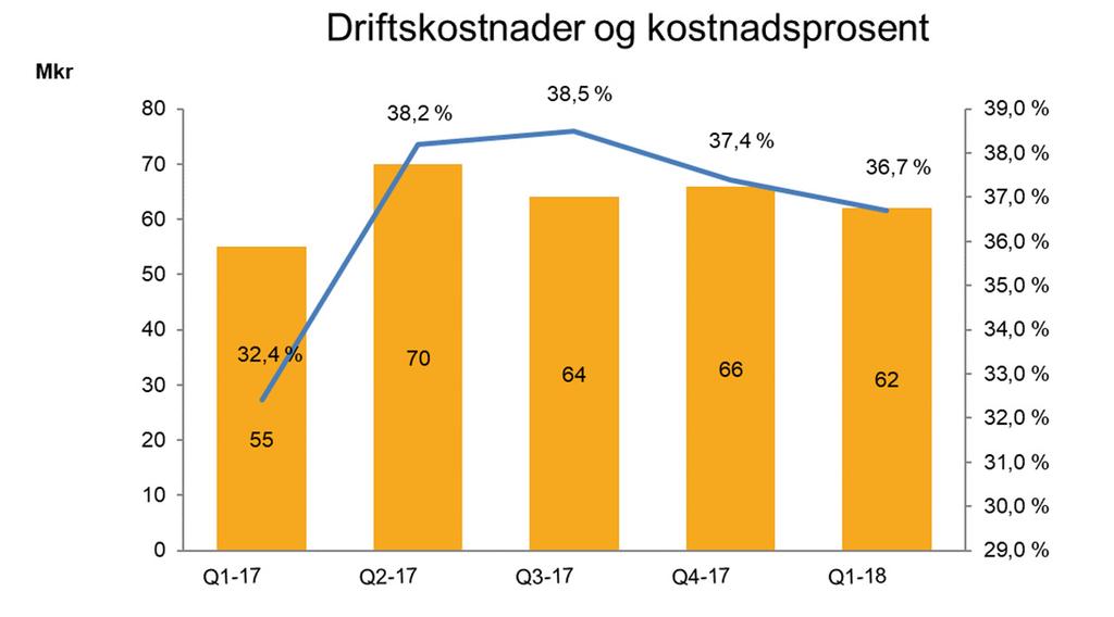 Kostnadsutvikling Kostnadsprosent inklusive egenkapitalpåslag og avkastning på egenkapital i Sparebank1 Næringskreditt (akkumulert) Reduksjon av kostnader i 1.