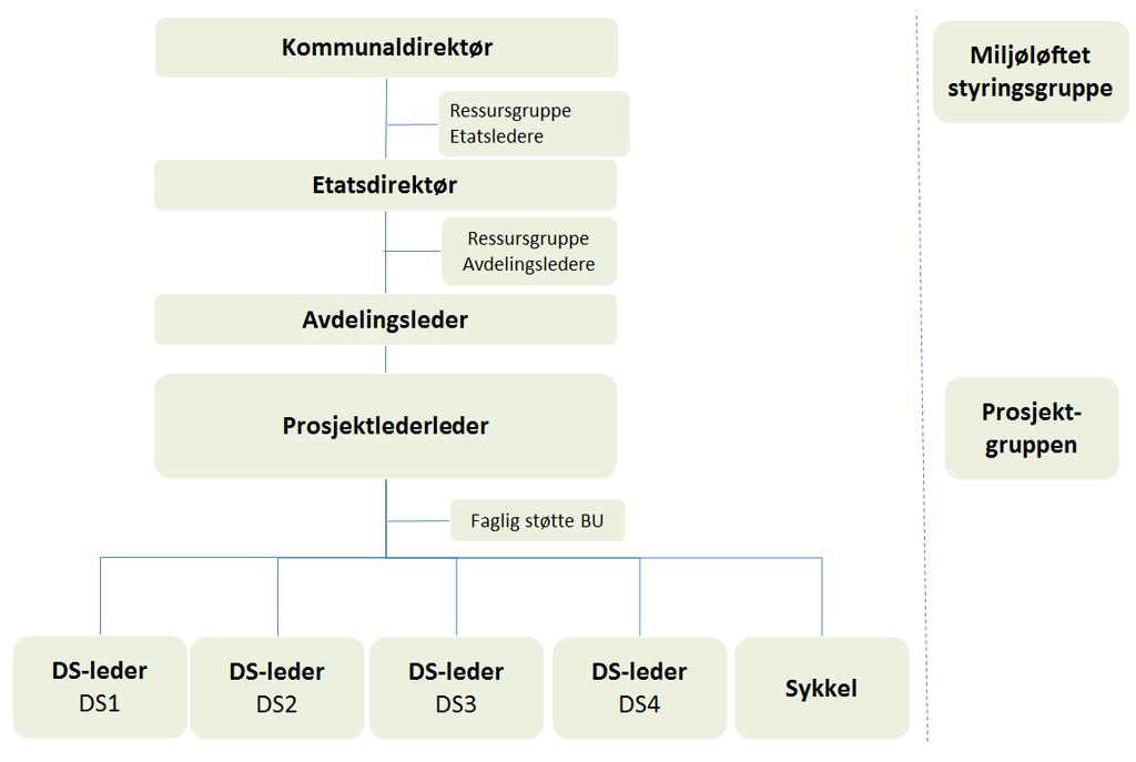 Organisasjonskartet under viser hvordan planarbeidet med de fire delstrekningene for bybanetraséen og sykkelforbindelse til Åsane er planlagt organisert.