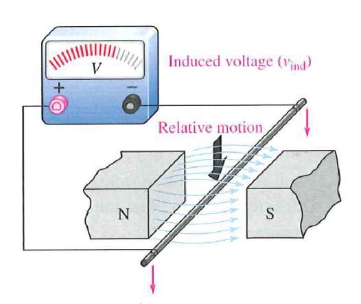 Figuren over til høyre viser prinsippet for en Hall effekt sensor. Det brukes et halvleder element, som det sendes strøm igjennom. Strøm er elektroner i bevegelse.