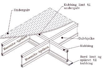 BJELKELAGSTABELLER Forutsetninger for bruk av tabellene GENERELT For etasjeskillere av lette trekonstruksjoner i bolighus ol.