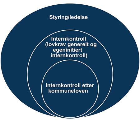 Begrepet internkontroll Defineres ikke i loven Loven angir hva som kreves som et minimum av internkontroll etter