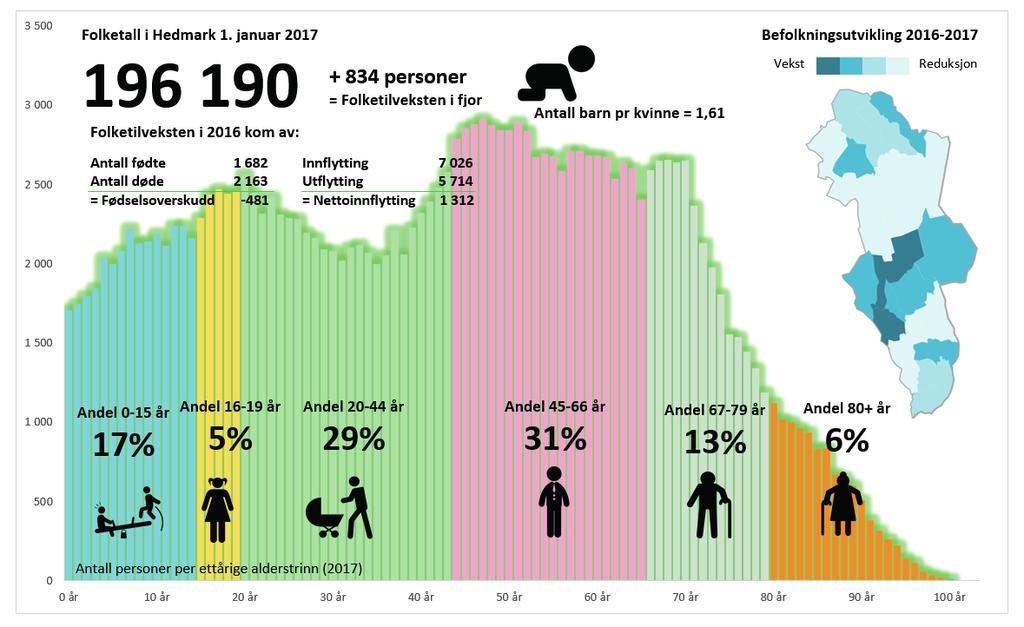 Befolkningsutvikling og demografi