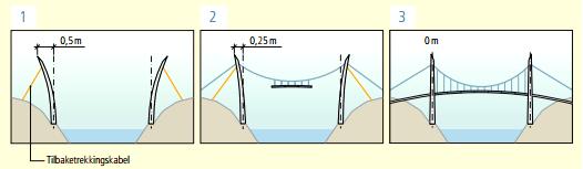 3, blir bærekablene strukket over tårnene i toppen og hviler på såkalte tårnsadler som illustrert i Figur 2-15.