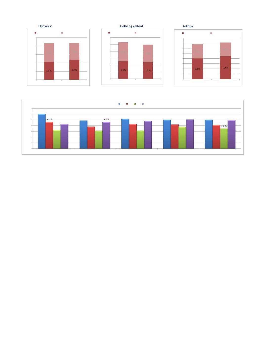 12 mnd 2014 12 mnd 2015 12 mnd 2014 12 mnd 2015 12 mnd 2014 12 mnd 2015 Oppvekst Helse og velferd Teknisk 2,5 % 2,0 % 1,5 % 1,0 % 0,5 % 0,0 % Egen meld.