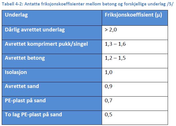 Friksjon Friksjonskoeffisient (µ) mellom betong og underlag på: 0,5 for Gulvklasse I