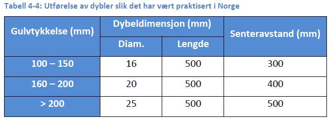 Dybler Jobb for RIB Dybler benyttes for å avlaste kanter og hjørner og for å begrense