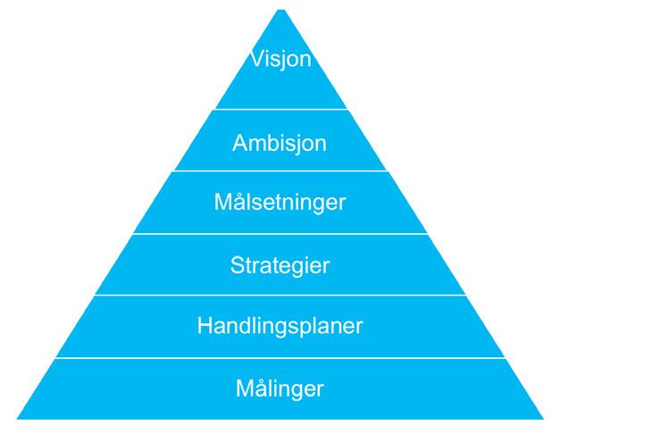 Reiselivsstrategien har konkretisert dette målet og beskriver hvilke hovedområder vi må jobbe med for å nå målene.