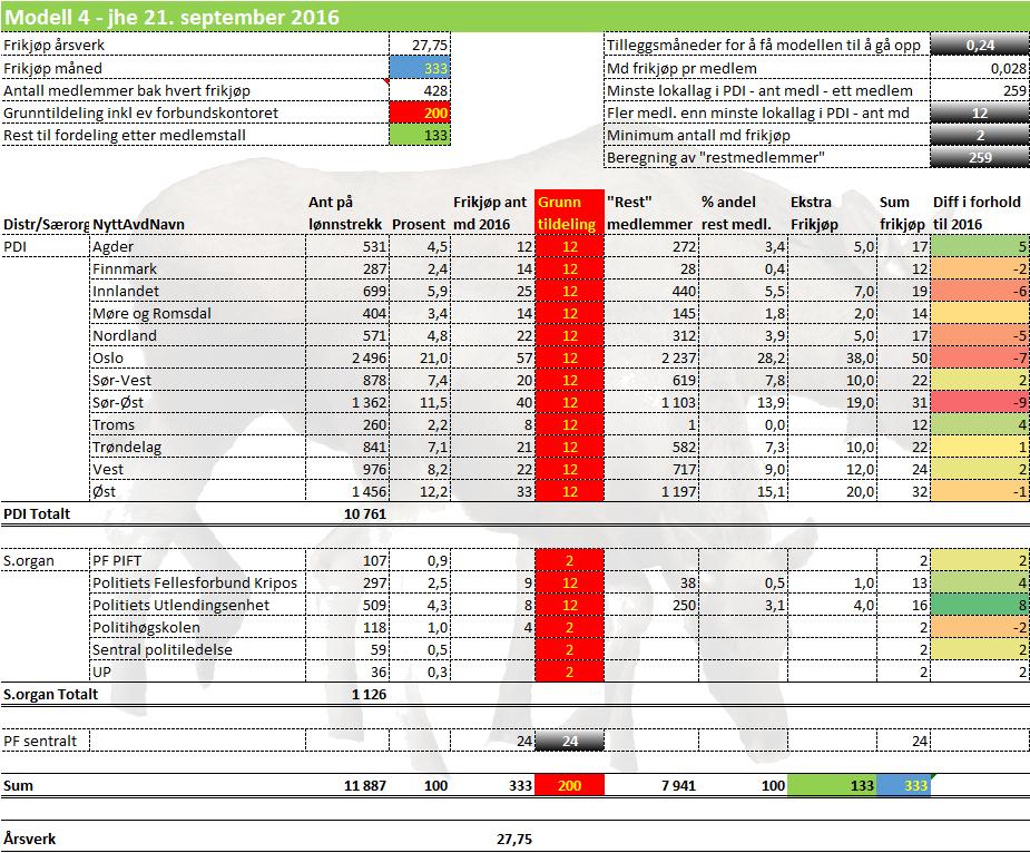 Ant på Frikjøp ant Grunn "Rest" % andel Ekstra Sum Diff i forhold Distr/Særorgan NyttAvdNavn lønnstrekk Prosent md 2016 tildeling medlemmer rest medl. Frikjøp frikjøp til 2016 S.