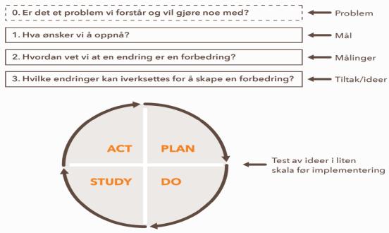 Kom i gang forbedring i praksis Erfaring viser at endring av praksis er krevende og tar tid.