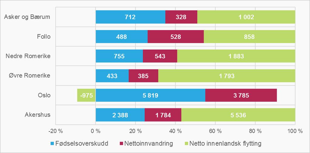 I Asker og Bærum og Follo var andelen henholdsvis 49 og 46 prosent. Figur 1.7: Årsaker til befolkningsvekst 2015-2017, delregioner og Oslo Kilde: SSB statistikkbanktabell 01223 Figur 1.