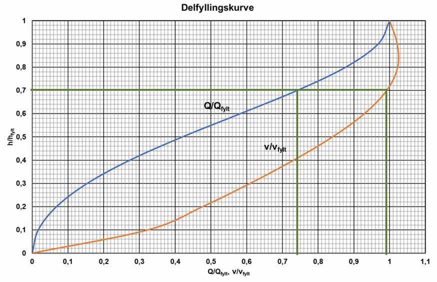 Diagrammet for delfylling gir forholdstall for å beregne vannføring og hastighet når rørledningen er delvis full.