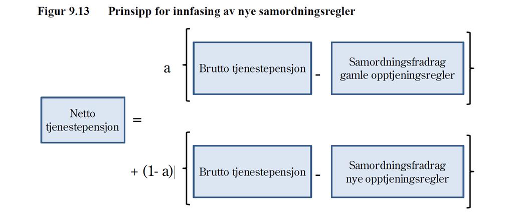 Nye samordningsregler 62 år i 2011 2016 2020 2025 2029 2032 Fødselsår 1949