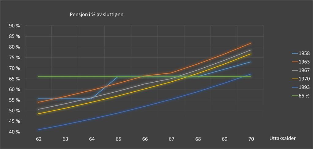 Pensjonsuttak og % av sluttlønn uttaksalder 62 63 64 65 66 67 68 69 70 1958 56 % 56 % 56 % 66 % 66 % 66 % 66 % 69 % 73 % 1963 54 % 57 % 60 % 63 % 66 % 68 % 72 % 77 %