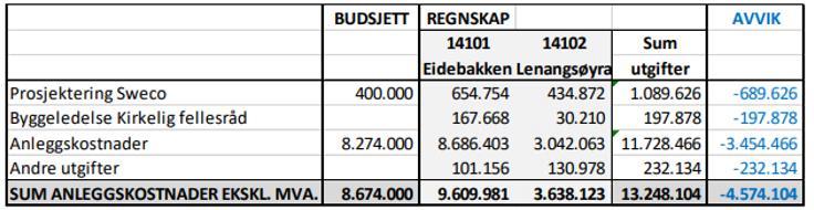 Utklipp 1. Sum anleggskostnader prosjektene 14101 og 14102 Kilde : Framlegg til kommunestyrets sak 75/18 2.