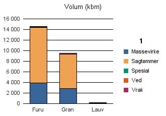 0935 IVELAND Vrak Sum: Furu 3 849 10 546 91 40 14 526 Gran 2 860 6 431 228 9 519 Lauv 92 52 144 Sum: 6