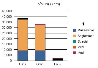 0919 FROLAND Vrak Sum: Furu 9 126 28 272 723 245 38 366 Gran 9 100 23 251 107 887 33 345 Lauv 1 119 58 996 2 173 Sum: