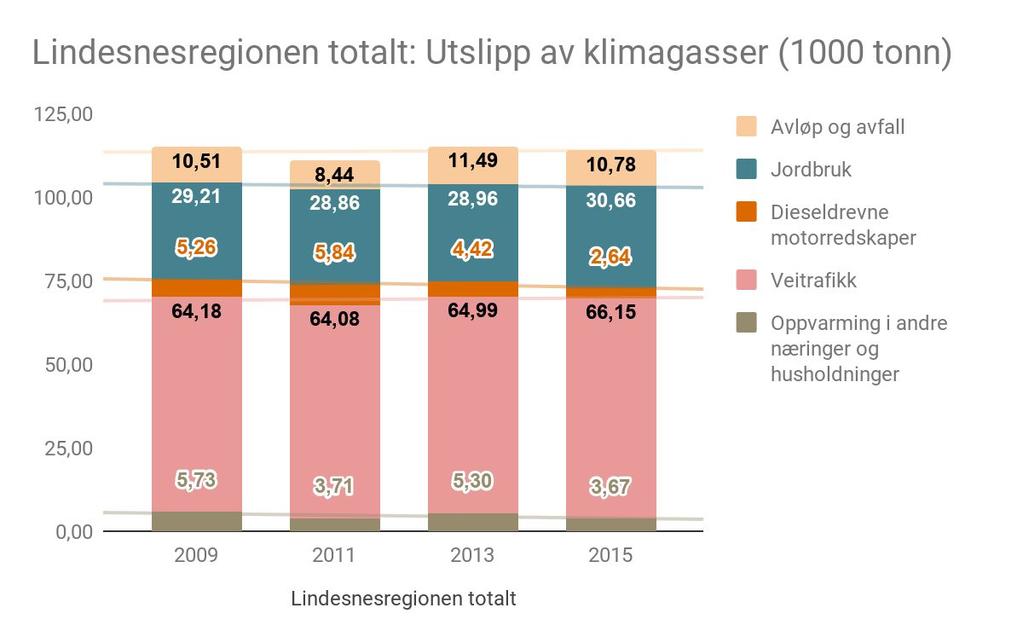 Figur 2 Utslipp av klimagasser i Lindesnesregionen totalt (2009-2015) (Kilde: Statistisk sentralbyrå) Som det fremkommer av figuren, er veitrafikk den største kilden til klimagassutslipp.