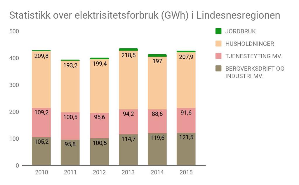 Figur 4 Elektrisitetsforbruk (GWh) i Lindesnesregionen (2010-2015) (Kilde: Statistisk sentralbyrå) Husholdninger og jordbruk forbruker mest elektrisitet.