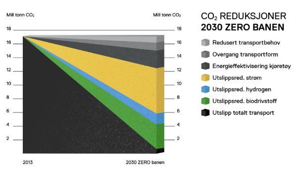 Helt fossil fri transportsektor innen 2030 ZEROs 0/2030 prosjekt