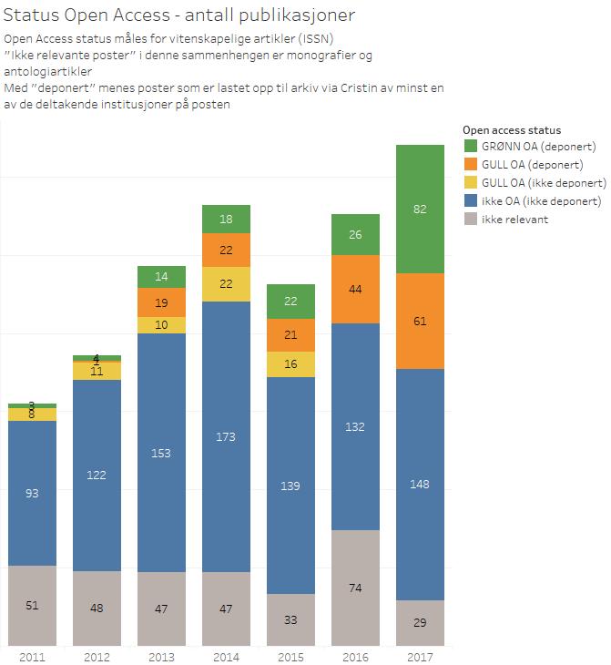 «Gull» Open Access TNM: Artikler i OA-tidsskrifter 8 Open Access publisering Figur 25 Open Access status, antall publikasjoner TNM, både grønn deponering i vitenarkiv og «gull» publisering i