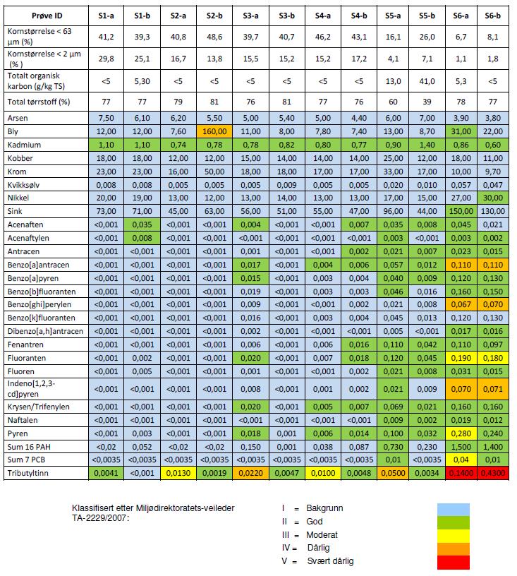 Tabell 2 gir en oversikt over analyseresultatene av sedimentene fra 2010: Tabell 2. Analyseresultatene av sedimentprøvene fra 2010. Kilde: Multiconsult 2013.