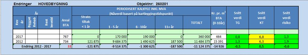 Etat for bygg og eiendom Alrekstad skole Tilstandsrapport Revisjon nr 1 Dato: 20.12.2017. Side 11 av 17 6 - Andre installasjoner Nytt prefabrikkert kjølerom fra 2011 antatt i god stand.