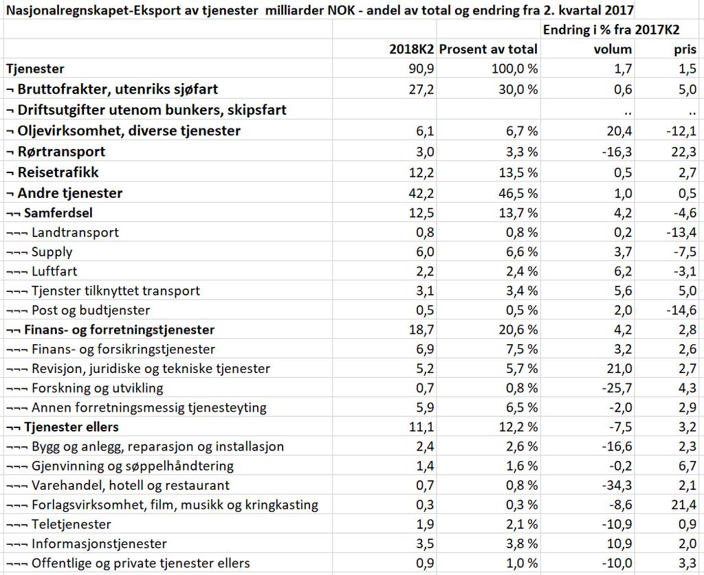 5 Nasjonalregnskapstall for tjenesteeksport De foreløpige nasjonalregnskapstallene for 2. kvartal ble publisert 11. september.