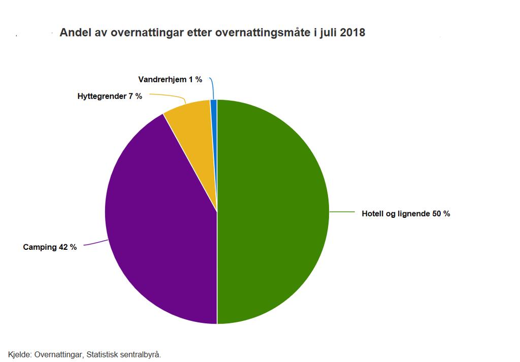 7 Overnattinger januar - juli 2017-2018 - fylkesfordelt 2017M06 2018M06 Endring Endring % 01 Østfold I alt 549006 534683-14323 -2,6% Utlandet i alt 58287 59633 1346 2,3% Norge 490719 475050-15669