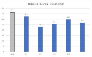 5.5.4 Reisetider Reisetid Husnes - Leirvik 80 76 70 68 60 50 46 5 60 54 40 30 0 10 0 Alt.0 K1 K K3 K4 K5 Reisetid Husnes - Bergen 10 113 106 100 80 8 87 87 70 60 40 0 0 Alt.0 K1 K K3 K4 K5 Figur 10.