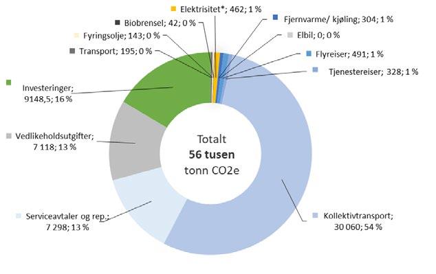 4 Akershus fylkeskommunes samlede klimaregnskap 2017 Samlet klimaregnskap for Akershus fylkeskommune er 56 tusen tonn CO 2e ved bruk av Norsk utslippsfaktor for elektrisitet.