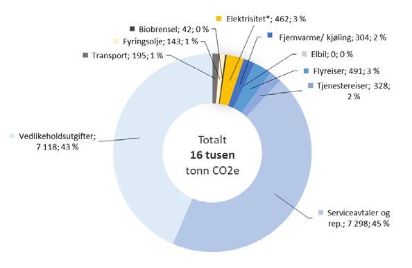 Figur 6 under, viser hvordan fylkeskommunens utslipp fordeler seg når man ikke tar med de to største utslippskildene Kollektivtransport (54 %) og Investeringer (16 %), og utgjør da 16 tusen tonn CO