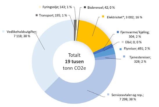 Figur 7 viser Akershus sitt utslipp ved endret utslippsfaktor for elektrisitet, fra norsk til nordisk miks. Her uten utslipp fra kollektivtransport og investeringer.