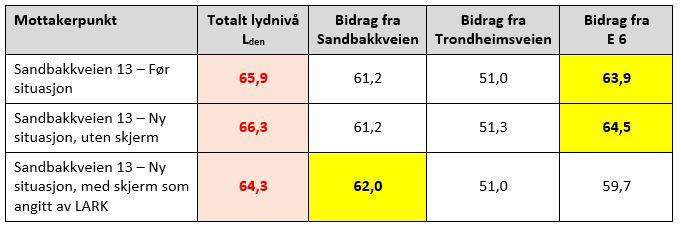 Skjermingsanlegget bør være så langt at støy som går rundt blir ubetydelig i forhold til den som går over.