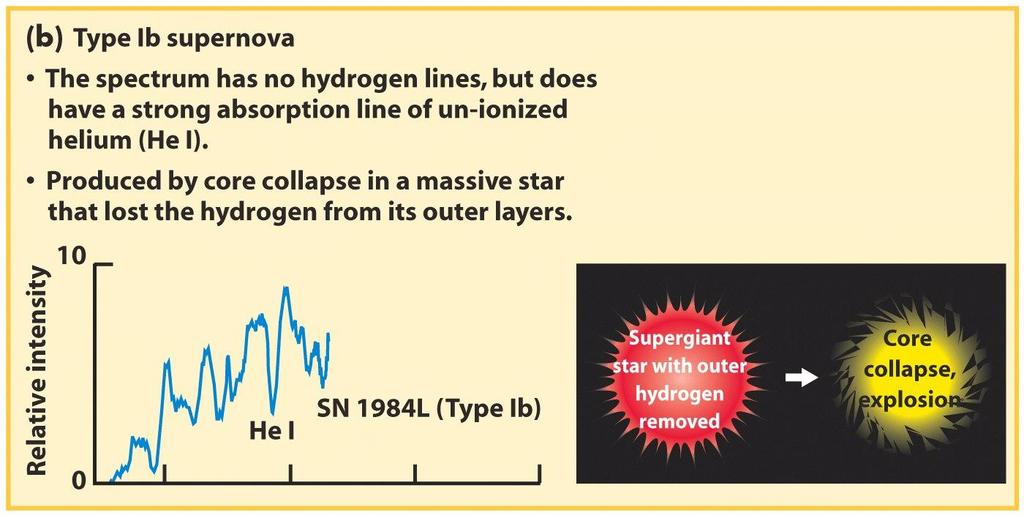 En supernovaer av type Ib opptrer når en stjerne med masse på over 8