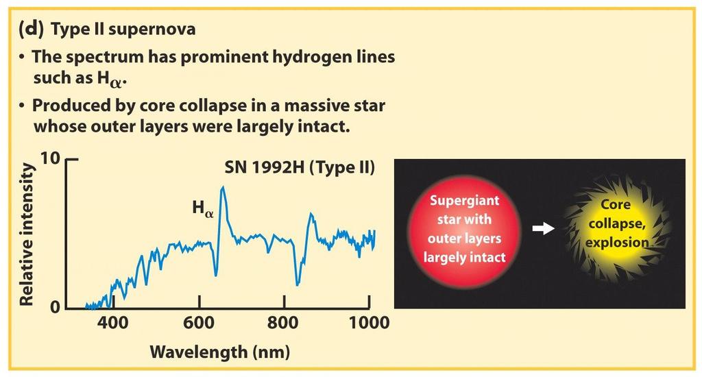 Supernovaer av type II oppstår når en stjerne med over 8 solmasser