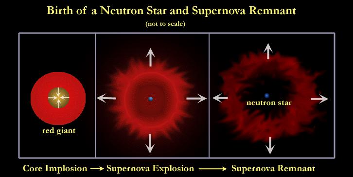 99 % av energien til en supernova av type II sendes ut i form av nøytrinoer. Den ustrålte energien kommer fra tap i gravitasjonsenergi når stjernen kollapser.
