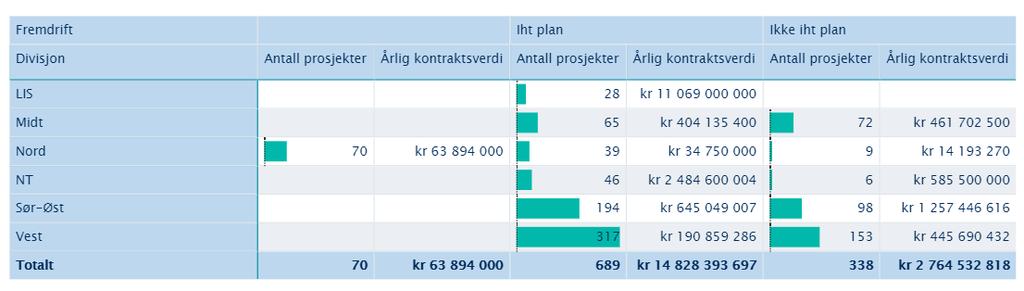 1.2 Status anskaffelsesplan Tabell 4 viser den overordnede status for anskaffelsesplan 2018 pr 31. mars.