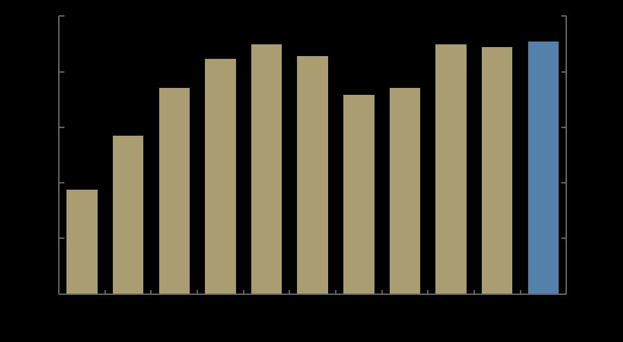 Forvaltningen av Norges Banks valutareserver Rapport for fjerde kvartal 2012 Valutareservene skal kunne brukes til intervensjoner i valutamarkedet som ledd i gjennomføringen av pengepolitikken eller