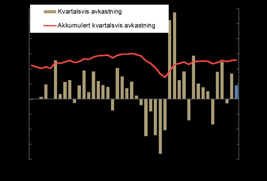 Figur 2-1 Kvartalsvis og akkumulert annualisert avkastning siden 1.1.1998.